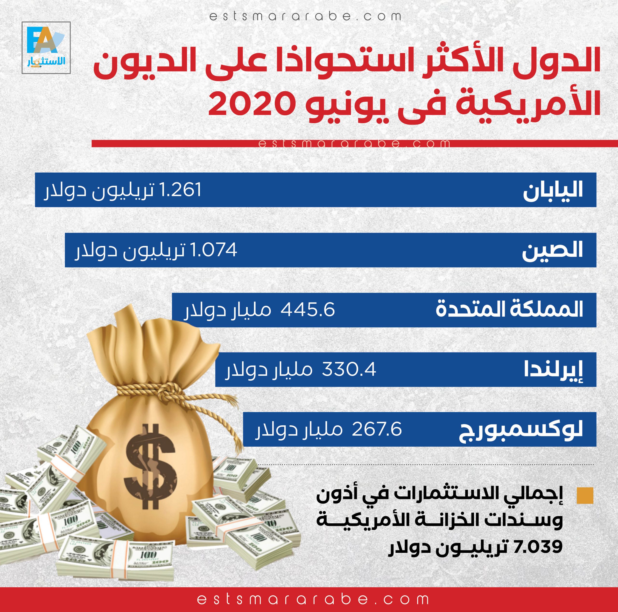 إنفوجراف تعرف على أكثر الدول استحواذا علي الديون الامريكية في يونيو 2020