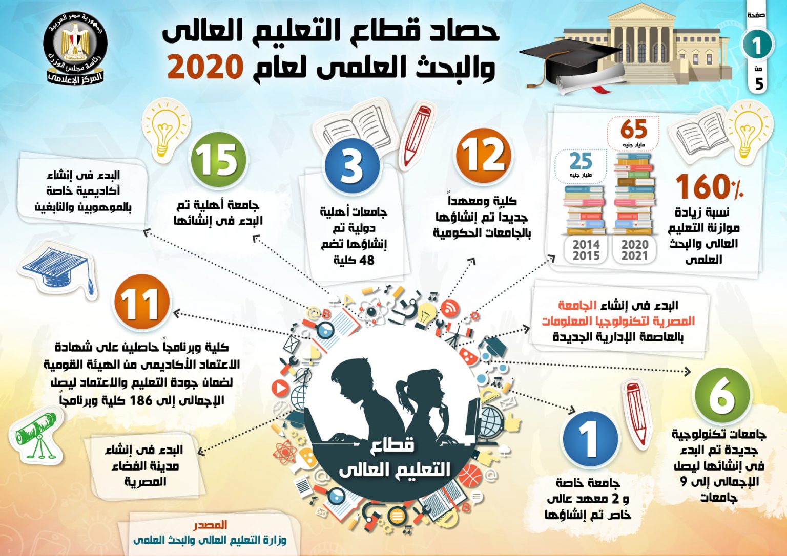 إنفوجراف... حصاد قطاع التعليم العالي والبحث العلمي خلال ...