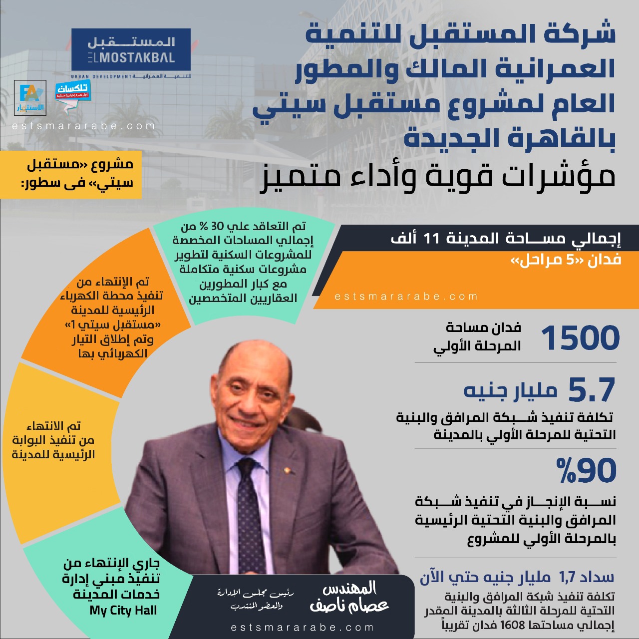 إنفوجراف||| إنجازات قوية وأداء متميز لمشروع «مستقبل سيتى» لشركة المستقبل للتنمية العمرانية