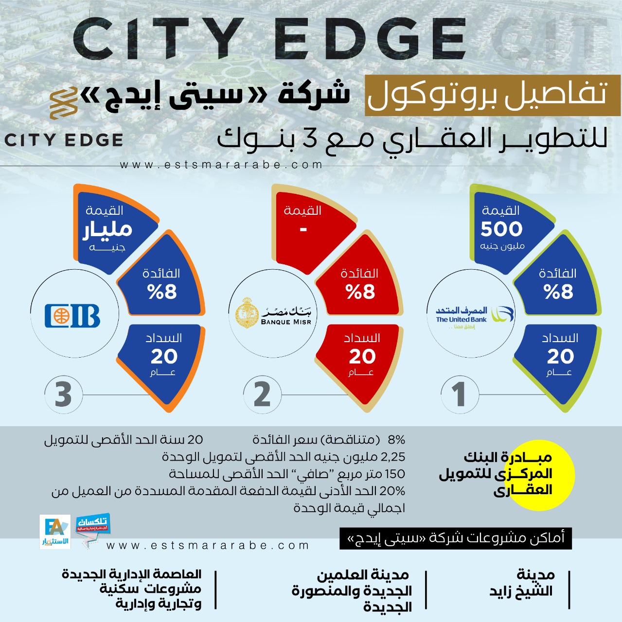 إنفوجراف ||| تفاصيل 3 بروتوكولات للبنوك وشركة سيتى إيدج العقارية