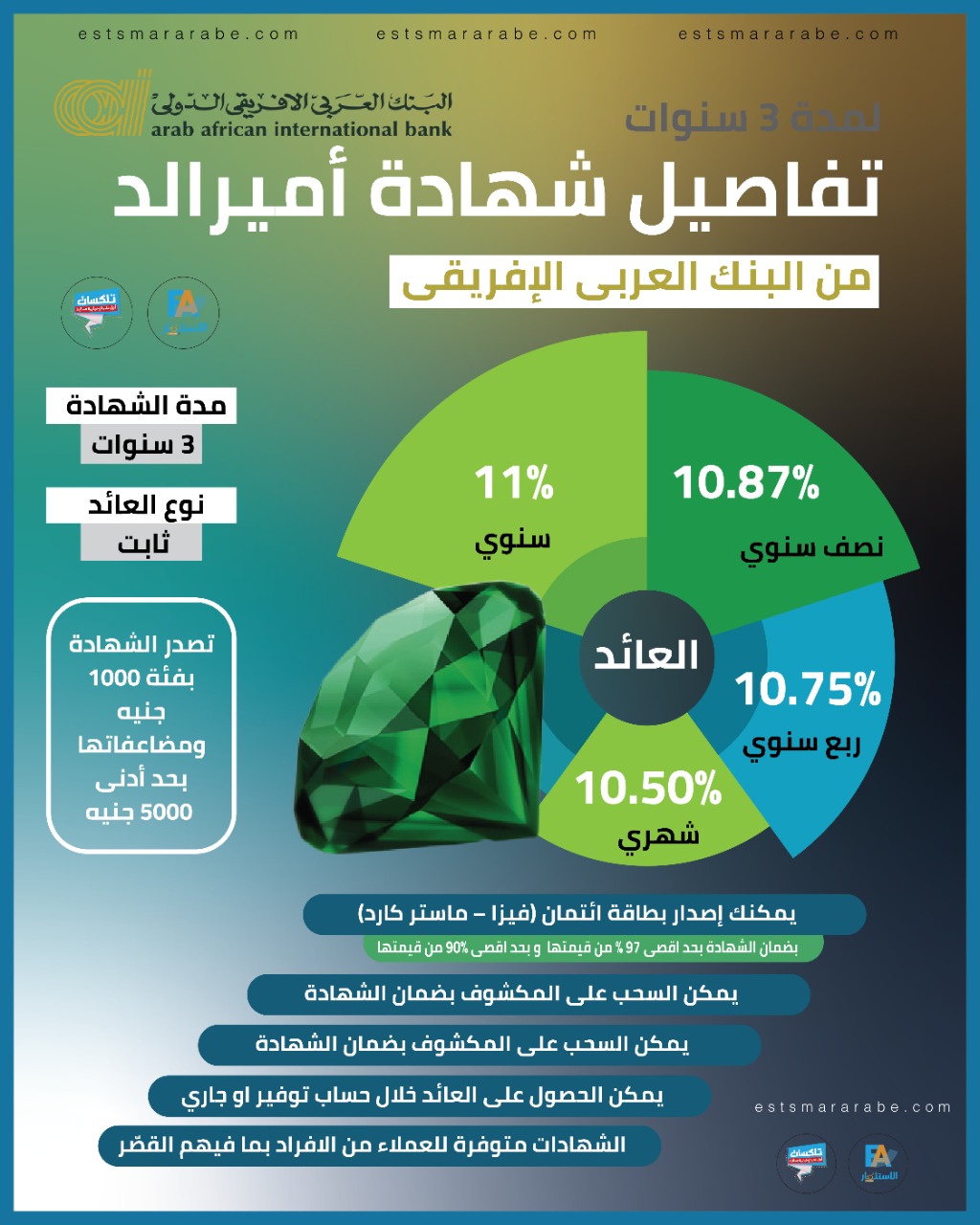 إنفوجراف|| تفاصيل شهادة أميرالد من البنك العربي الأفريقي