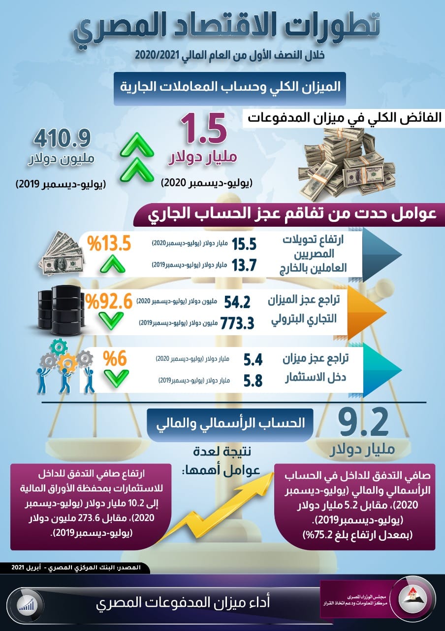 إنفوجراف|| تطورات الاقتصاد المصري خلال النصف الأول من العام المالي 2021/2020