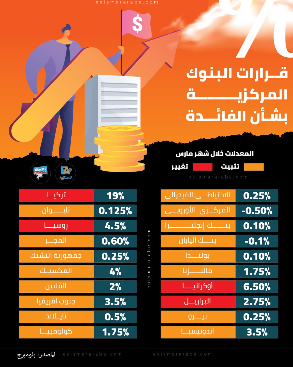 إنفوجراف|| تعرف علي قرارات البنوك المركزية بشأن الفائدة