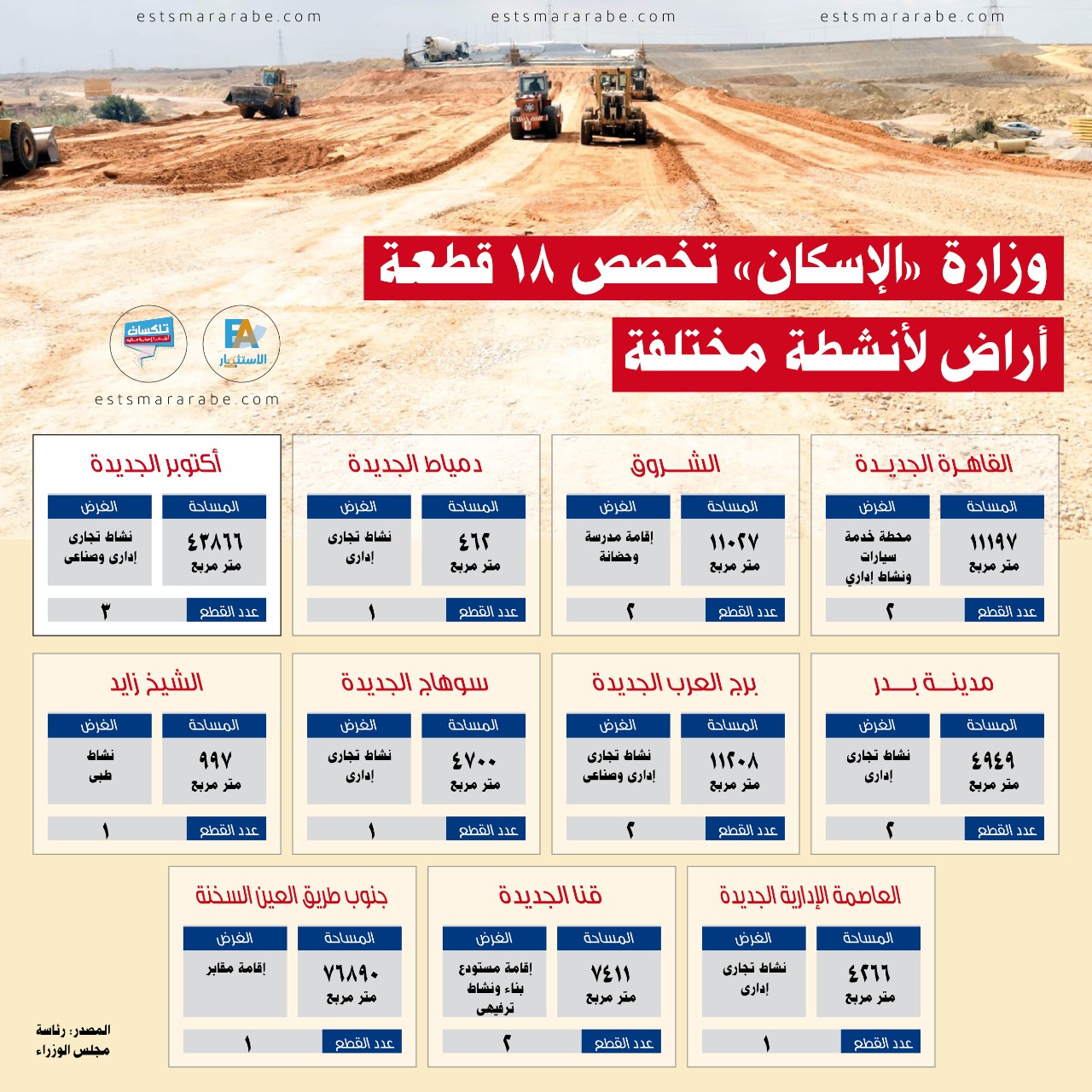 إنفوجراف|| بيان تفصيلى لعدد 18 قطعة أرض تطرحها وزارة الإسكان