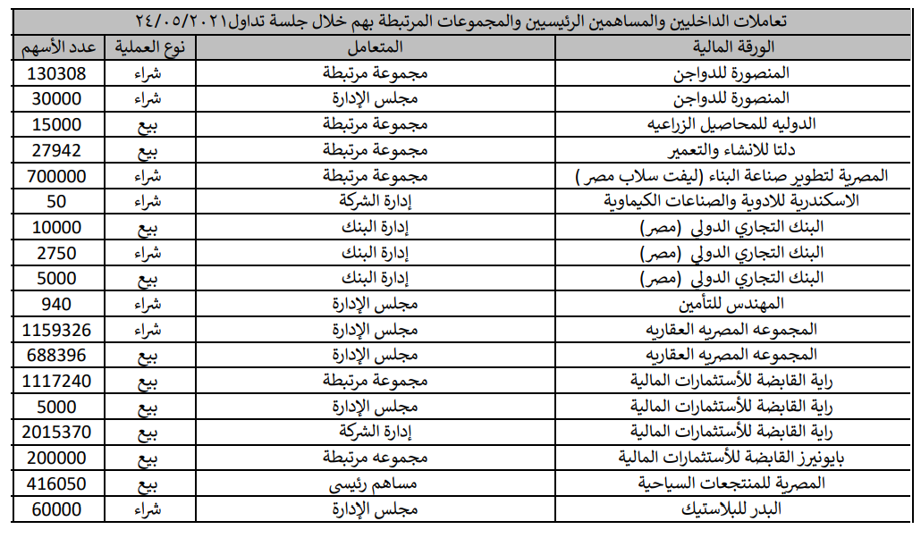 تعاملات أعضاء مجالس الإدارات والمجموعات المرتبطة بهم