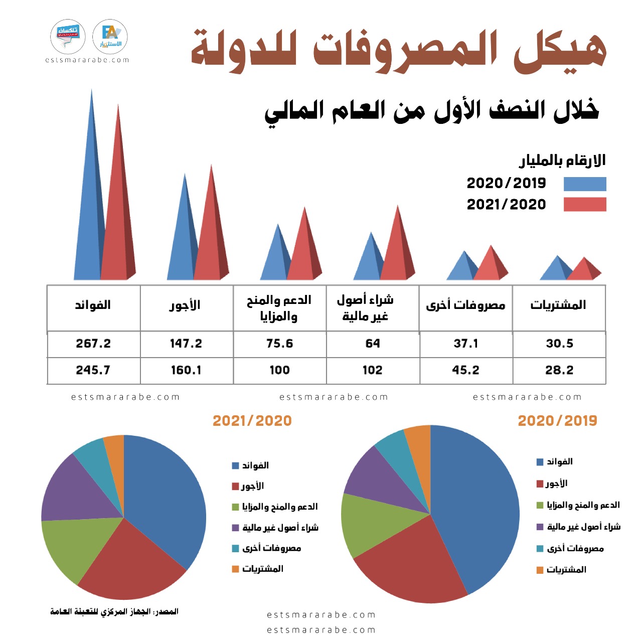 إنفوجراف|| تعرف على هيكل المصروفات للدول خلال العام المالي