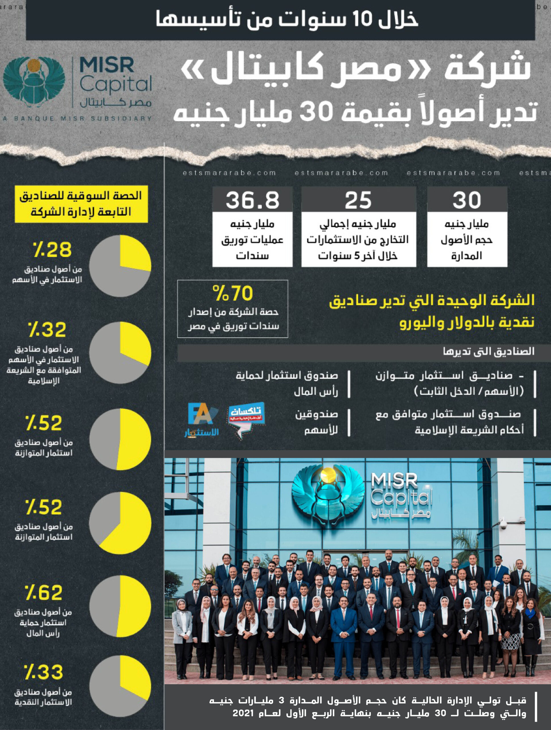 إنفوجراف||| إنجازات 10 سنوات فى السوق المصري لشركة "مصر كابيتال"