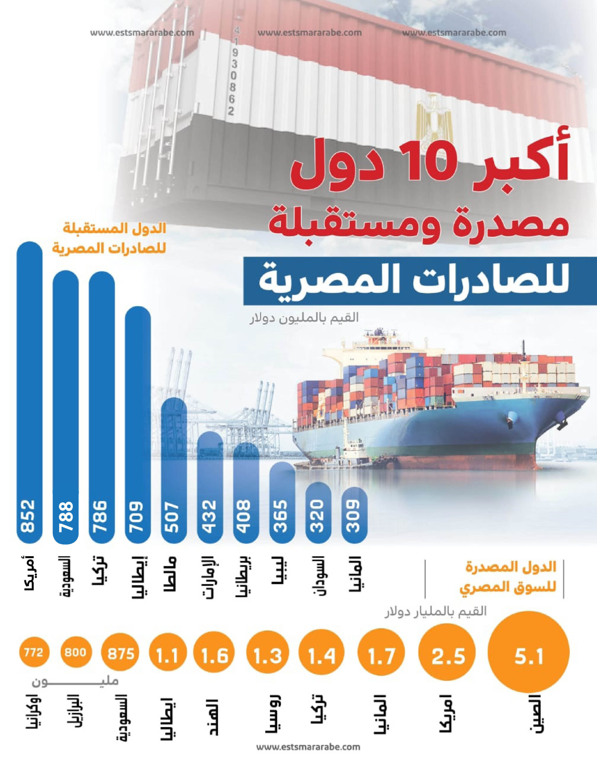 إنفوجراف||| تعرف علي أكبر 10 دول مصدرة ومستقبلة للصادرات المصرية