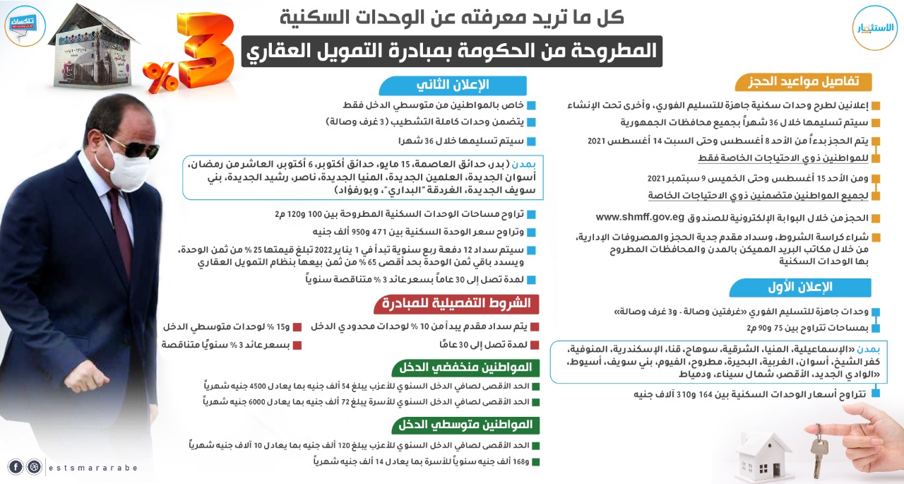 إنفوجراف|| تفاصيل الوحدات العقارية المطروحة ضمن مبادرة التمويل العقارى 3%