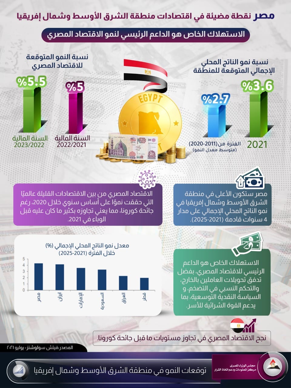 وكالة «فيتش» تصف مصر بـ«النقطة المضيئة» بين اقتصادات الشرق الأوسط