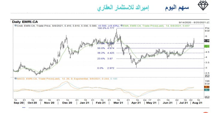 «مباشر» تتوقع ارتفاع سعر سهم «إميرالد» إلى 6.00 جنيهات