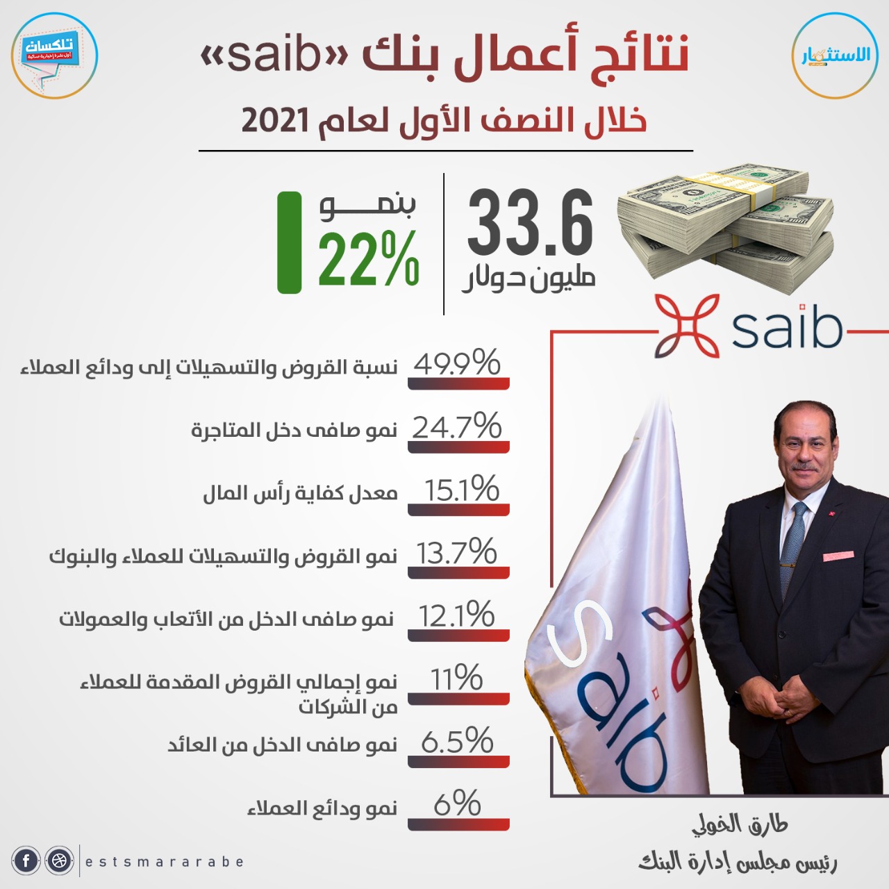 إنفوجرافيك|| طفرة بمؤشرات النصف الأول للعام الجارى لبنك saib