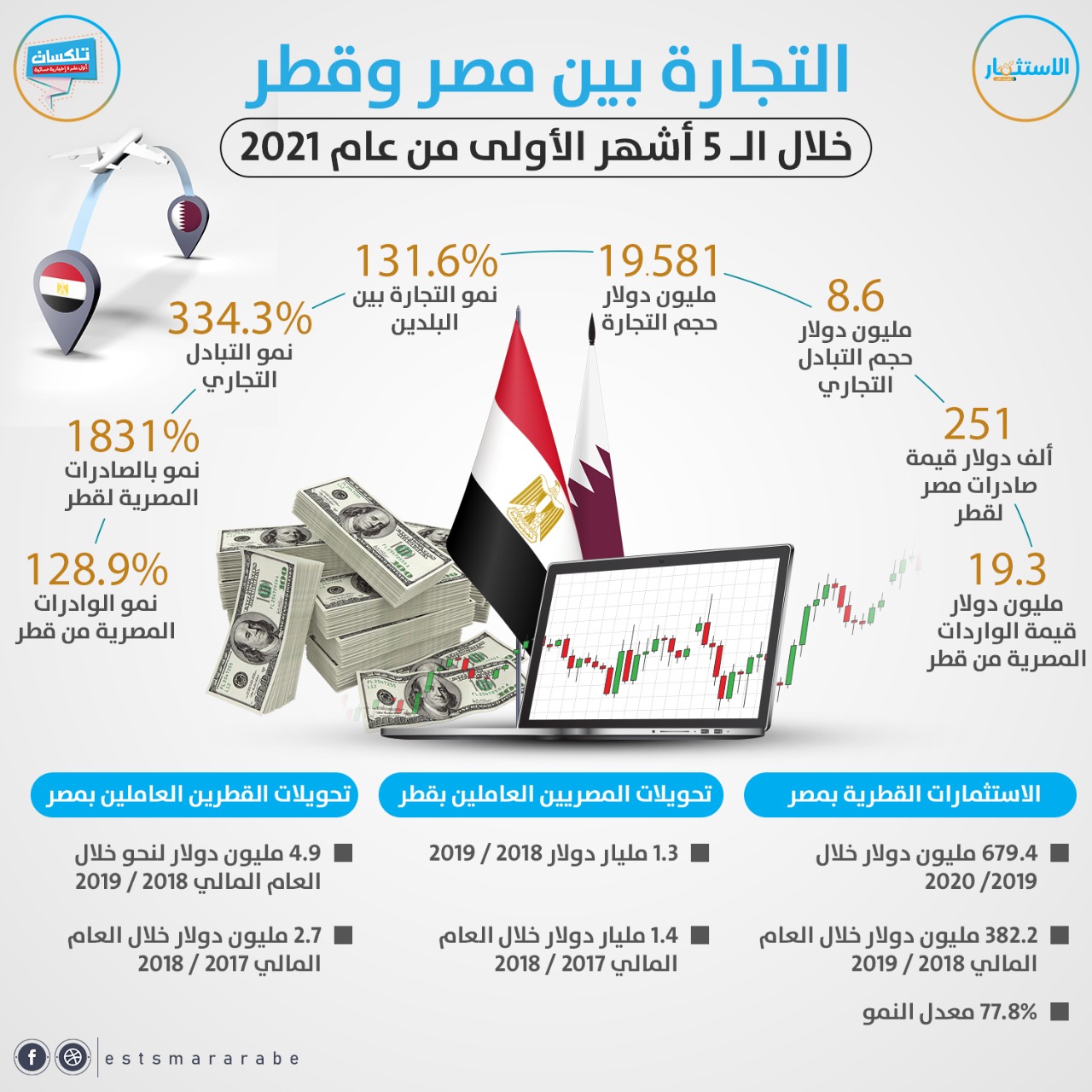 إنفوجرافيك || رصد لحجم التجارة بين مصر وقطر خلال 5 أشهر