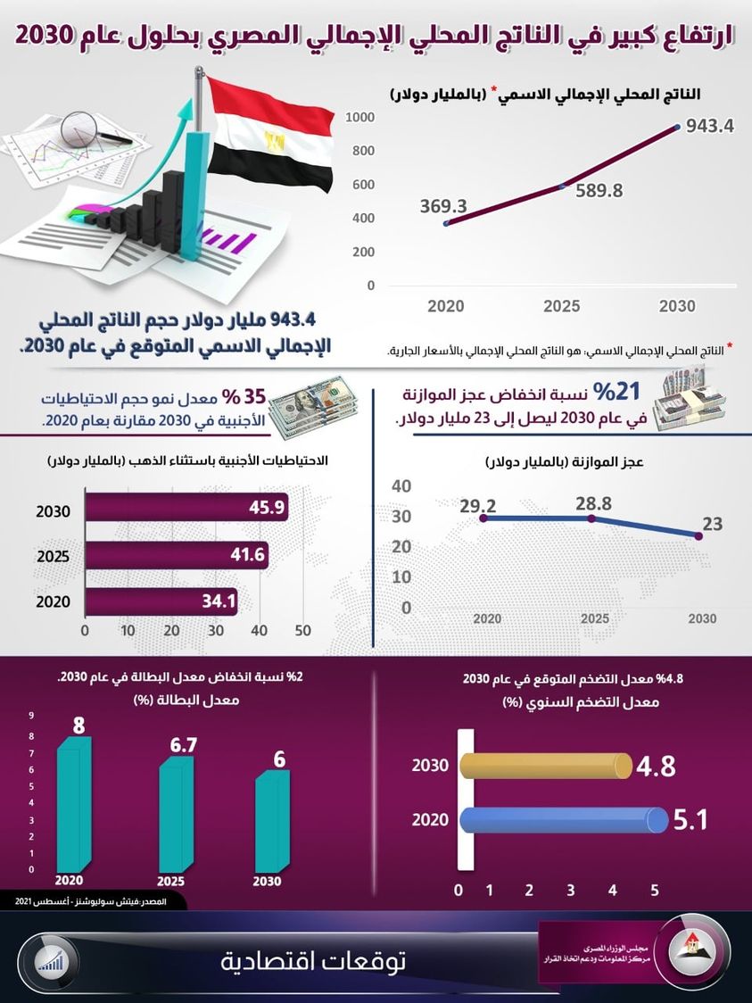 إنفوجراف ||| توقعات بزيادة غير متوقعه بالناتج المحلى المصرى بحلول 2030