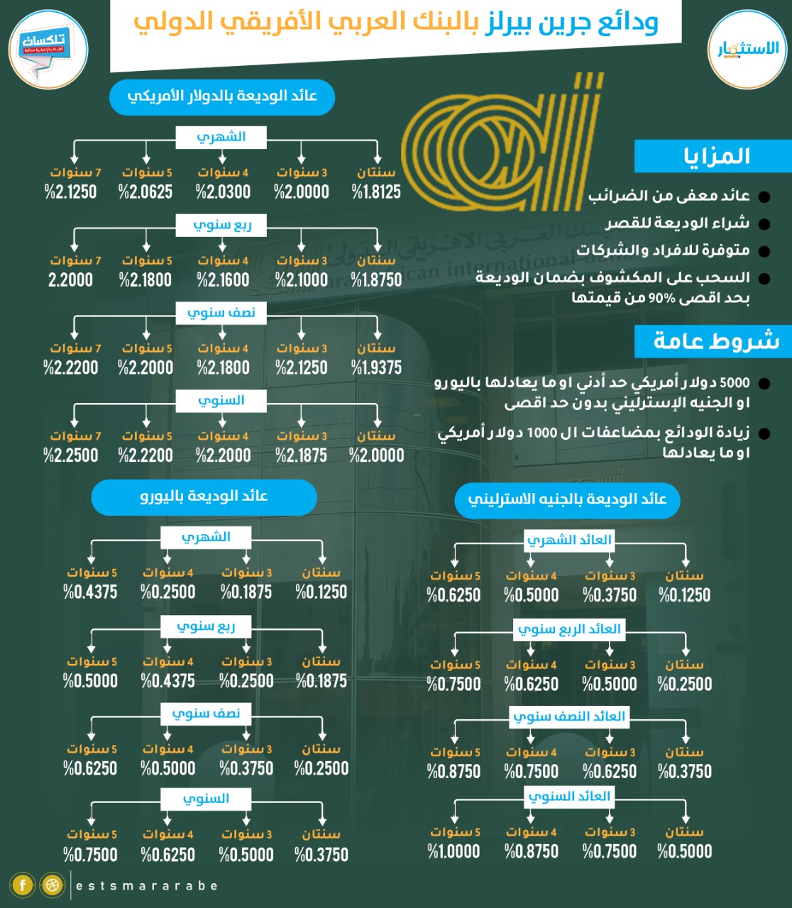 إنفوجرافيك||تفاصيل فائدة الودائع بالعملات الأجنبية بالبنك العربى الأفريقي الدولى