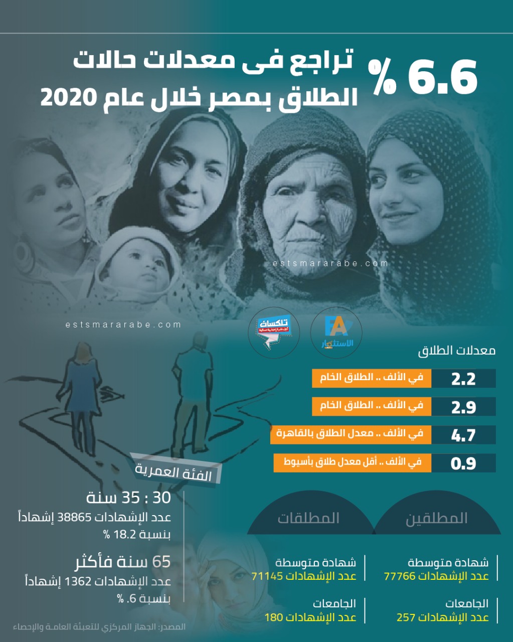 إنفوجرافيك || 6.6% تراجع في معدات حالات الطلاق بمصر خلال 2020