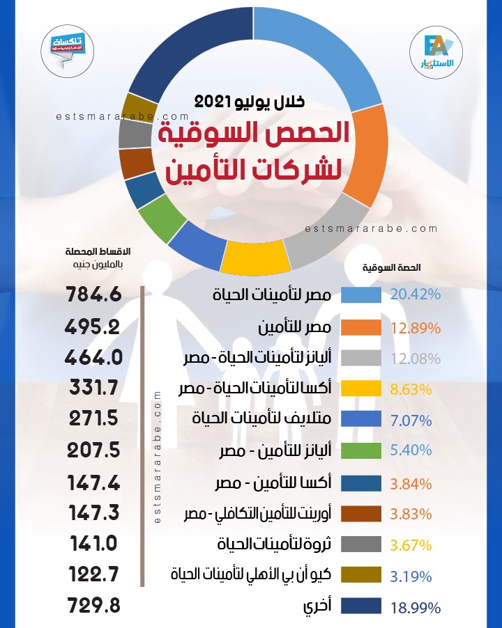 إنفوجرافيك|| بيان تفصيلى بحصص شركات التأمين بمصر خلال يوليو 2021