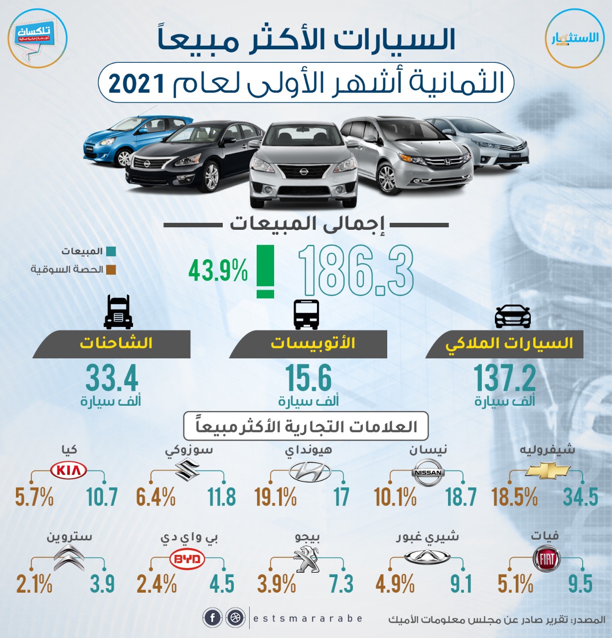 إنفوجرافيك|| ما هى السيارات الأكثر مبيعاً منذ مطلع عام 2021؟