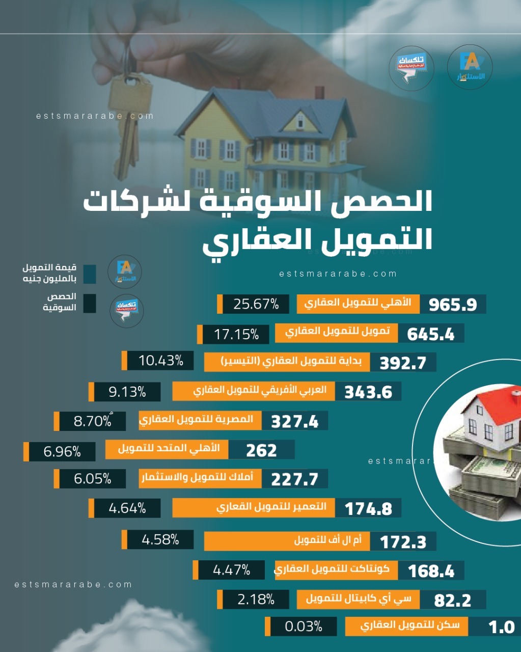 إنفوجرافيك|| بيان تفصيلى بالحصص السوقية لشركات التمويل العقارى بمصر