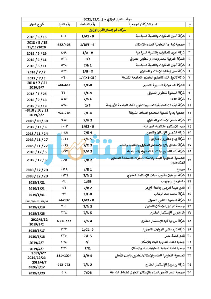 تعرف على أسماء الشركات الحاصلة على القرارى الوزارى لعام 2021