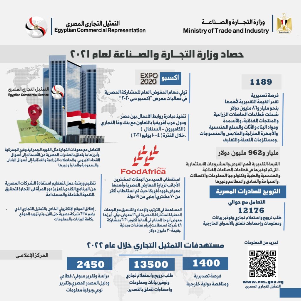  التمثيل التجاري يوفر 1189 فرصة تصديرية