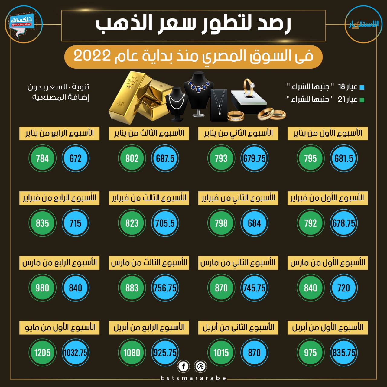 إنفوجرافيك|| تطور سعر الذهب في السوق المصري منذ بداية عام 2022