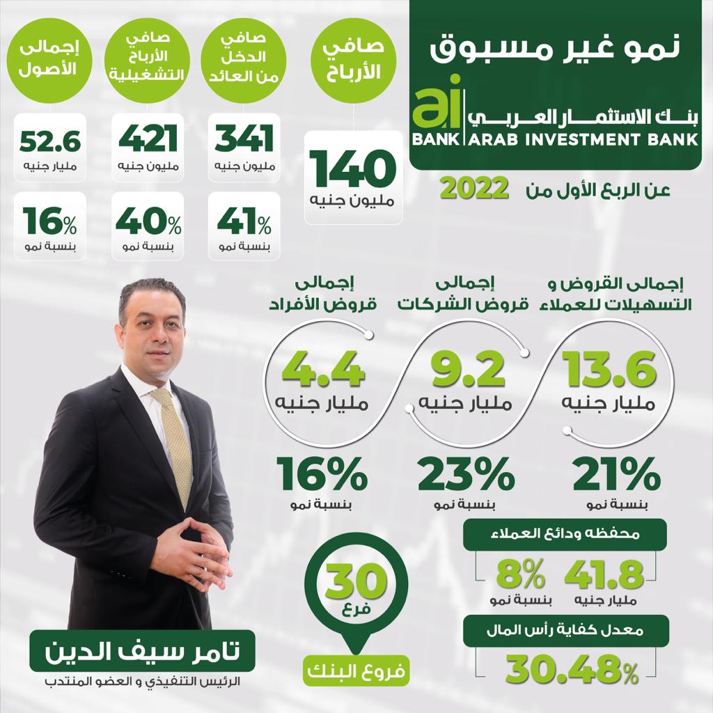 إنفوجرافيك|| مؤشرات ونتائح أعمال بنك الاستثمار العربي بنهاية مارس 2022