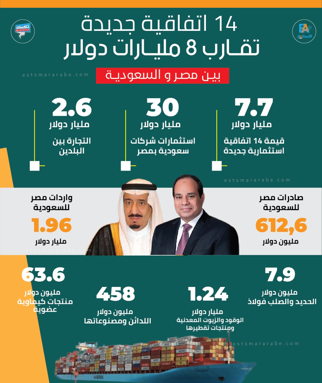إنفوجرافيك|| 14 اتفاقية جديدة تقارب 8 مليارات دولار بين مصر والسعودية