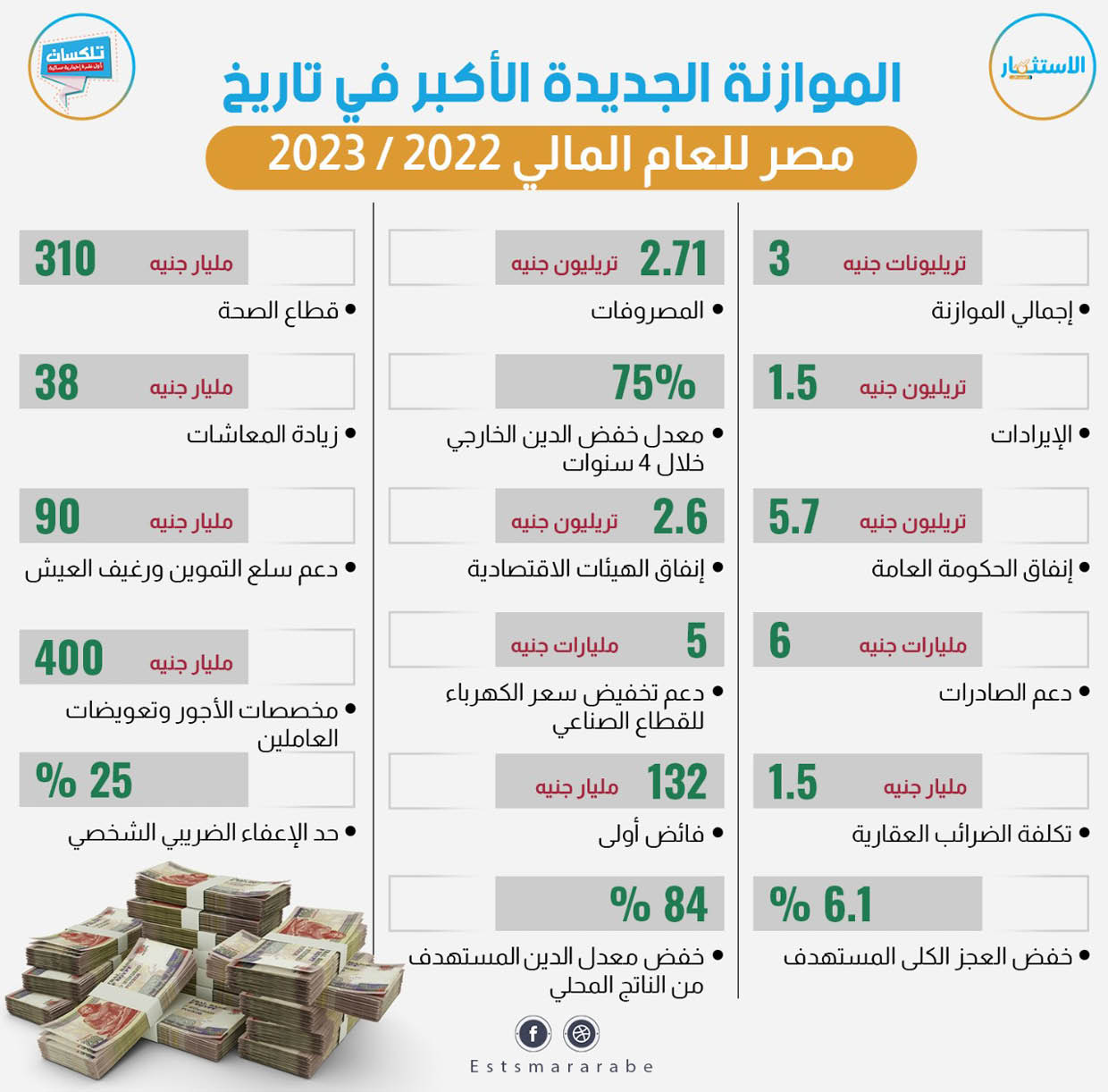 إنفوجرافيك|| الموازنة الجديدة الأكبر في تاريخ مصر للعام المالي 2022/2023