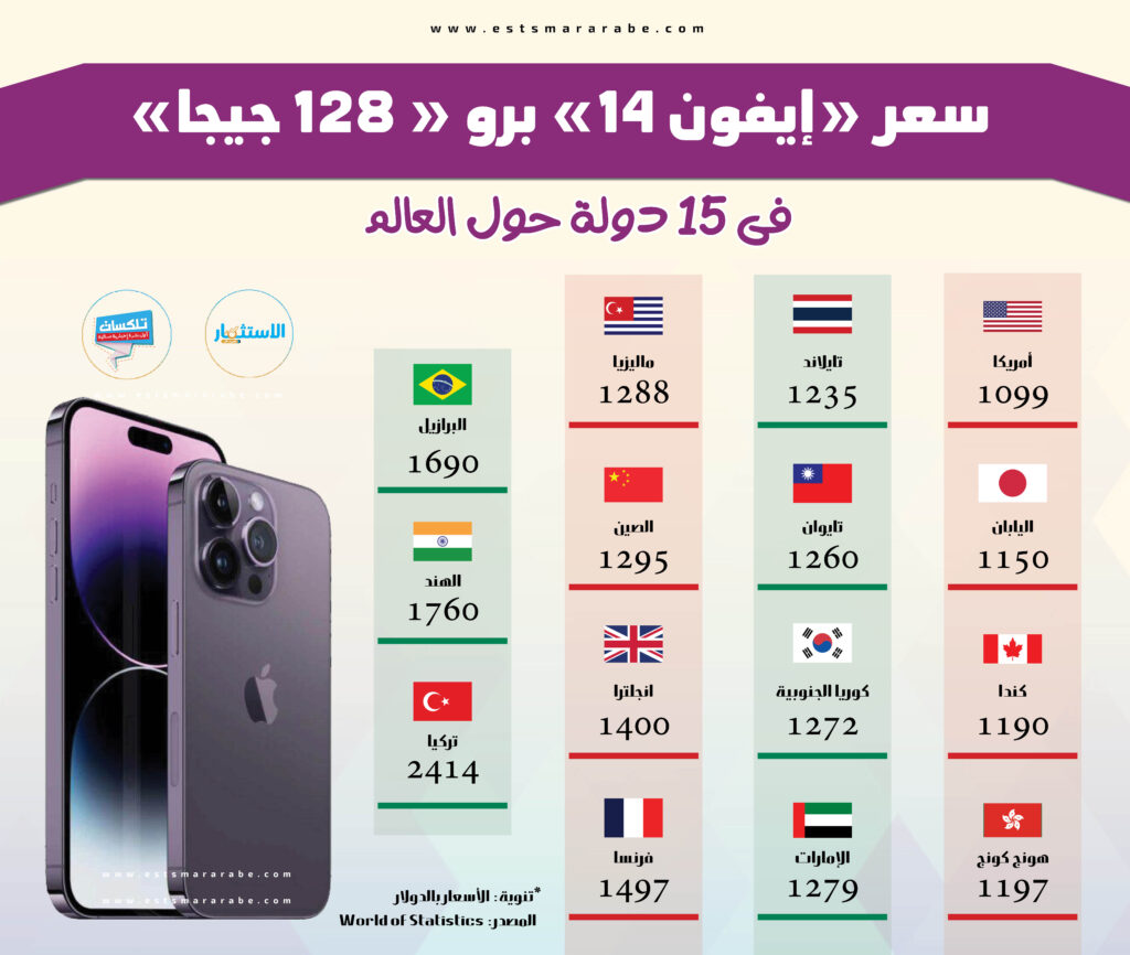 إنفوجرافيك|| سعر «إيفون 14» برو « 128 جيجا» فى 15 دولة حول العالم