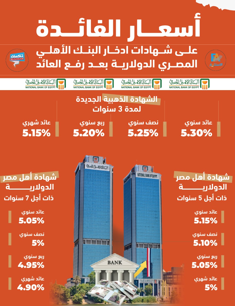 إنفوجرافيك|| أسعار الفائدة على الشهادات الدولارية بالبنك الأهلي المصري