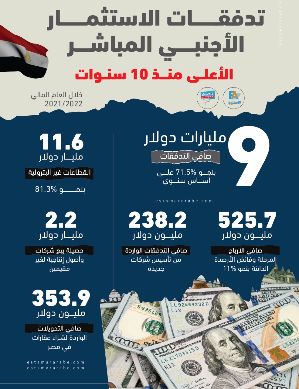 إنفوجرافيك|| تفاصيل تدفقات الاستثمار الأجنبي فى مصر للعام المالي 2021-2022