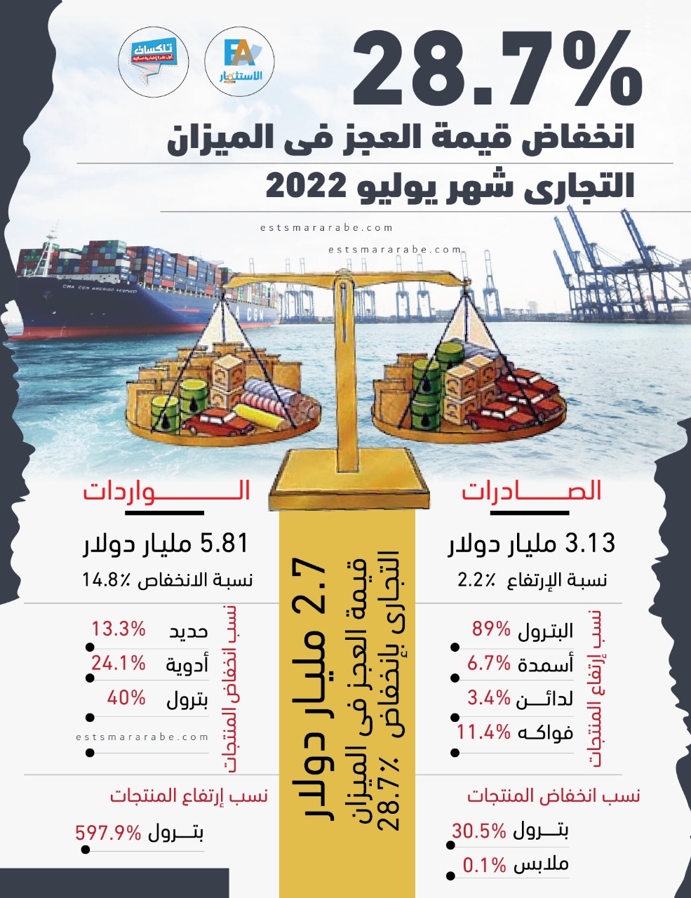 إنفوجرافيك || تفاصيل الميزان التجاري لمصر خلال شهر يوليو 2022