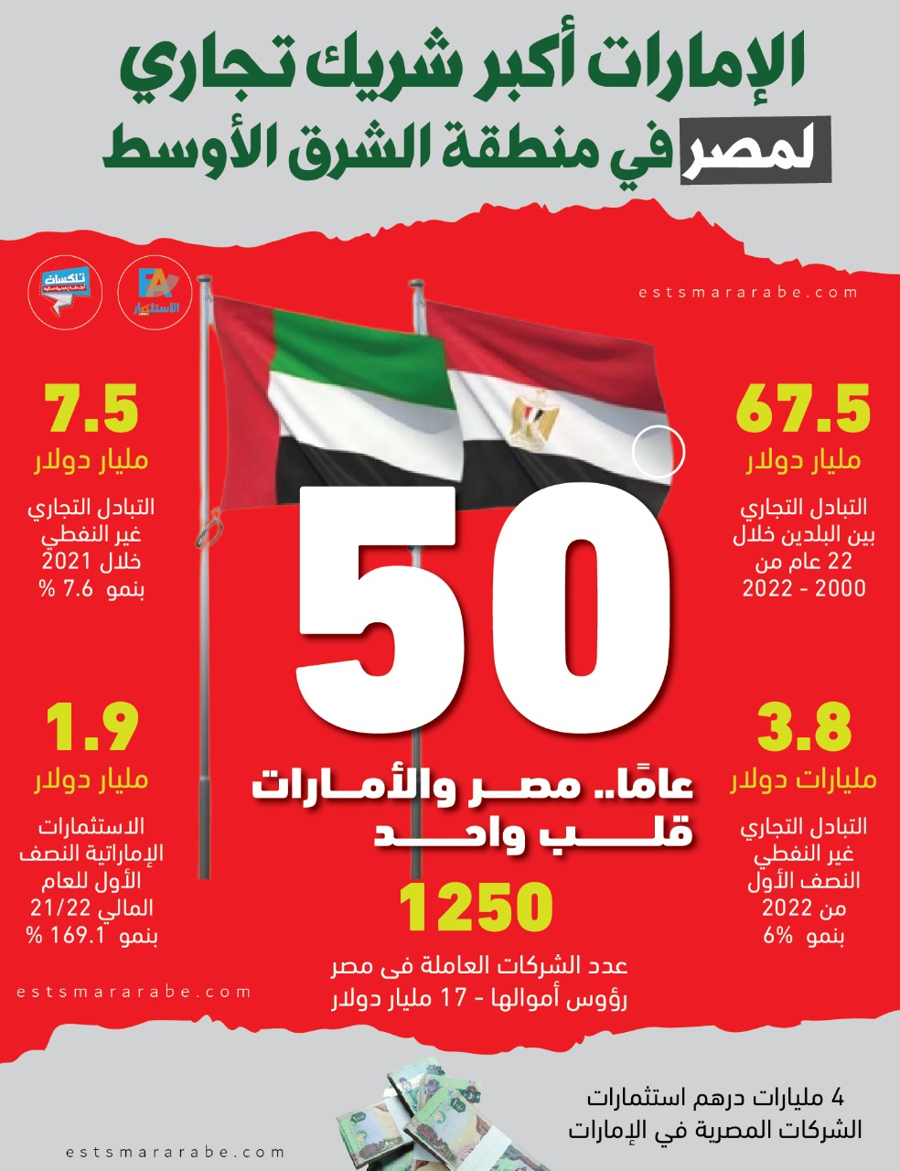 إنفوجرافيك|| التبادل التجاري بين مصر والإمارات خلال 22 عام