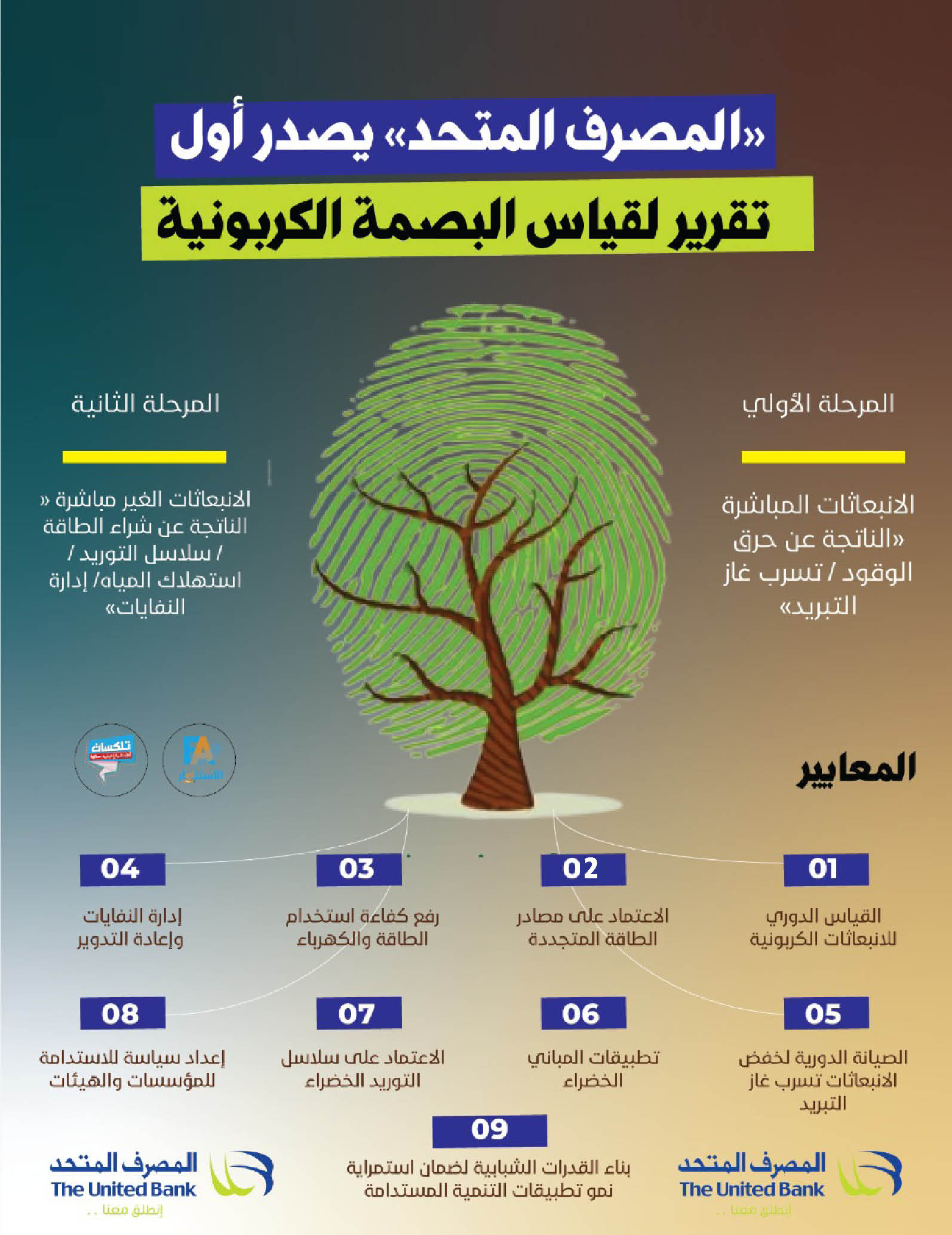 إنفوجرافيك|| استراتيجية المصرف المتحد للتعامل مع قياس البصمة الكربونية