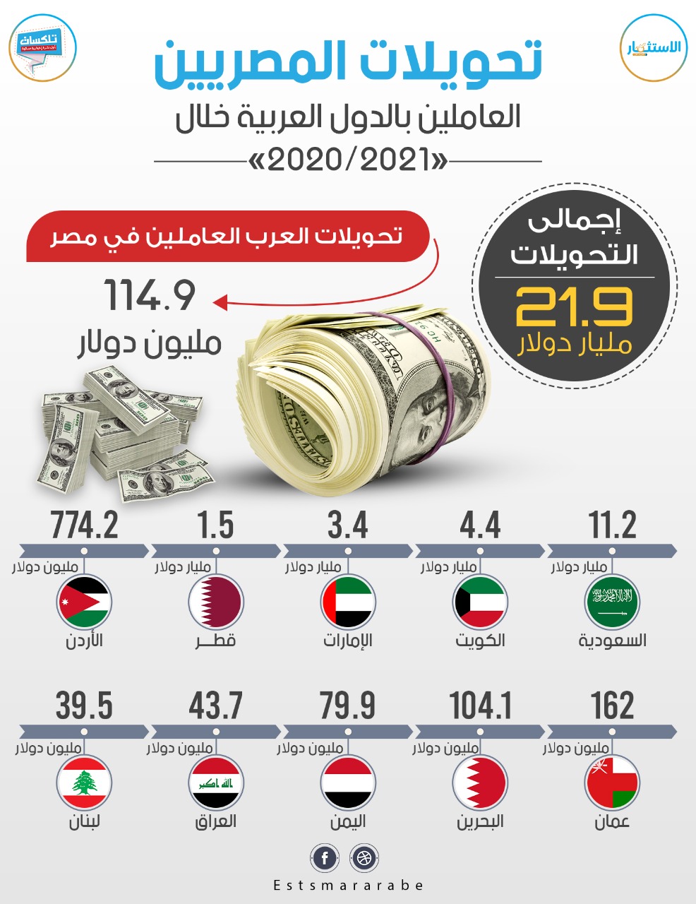 إنفوجرافيك|| تفاصيل تحويلات المصريين من الخارج لجميع الدول