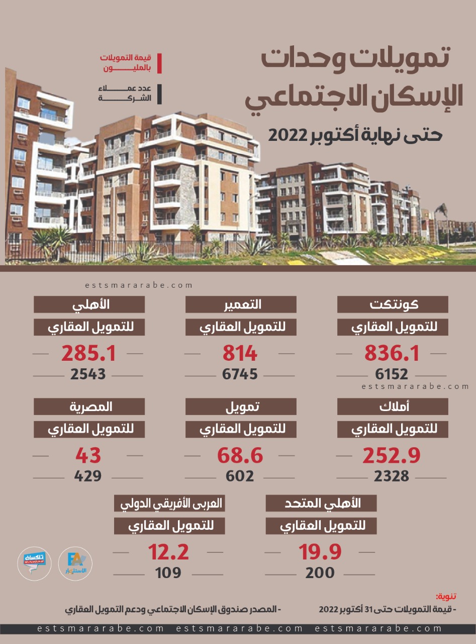 إنفوجرافيك|| تمويلات وحدات الإسكان الإجتماعي حتي نهاية أكتوبر 2022