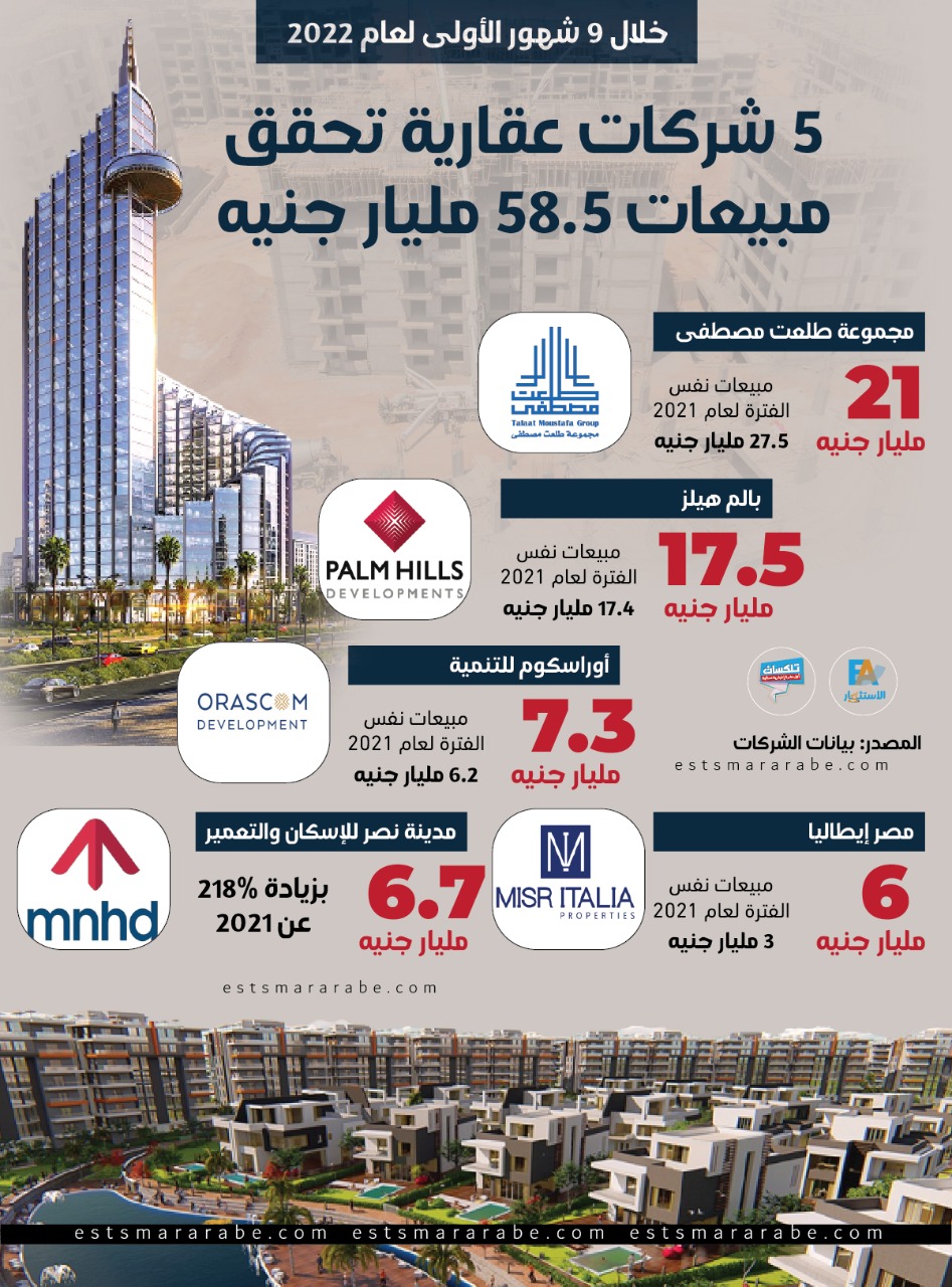 إنفوجرافيك|| مبيعات الشركات العقارية الكبري فى السوق المصري