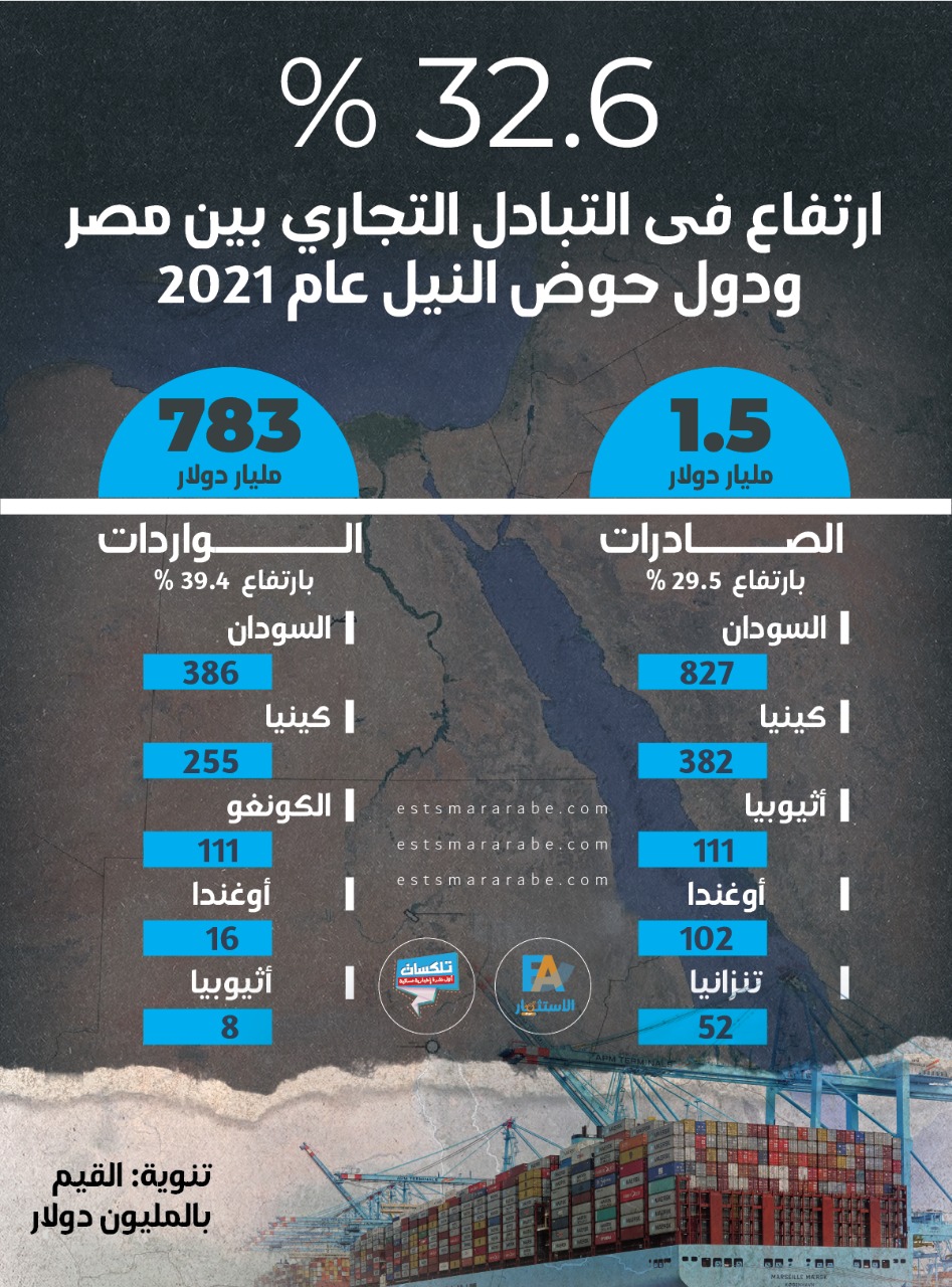إنفوجرافيك|| التبادل التجاري بين مصر ودول حوض النيل خلال 2021