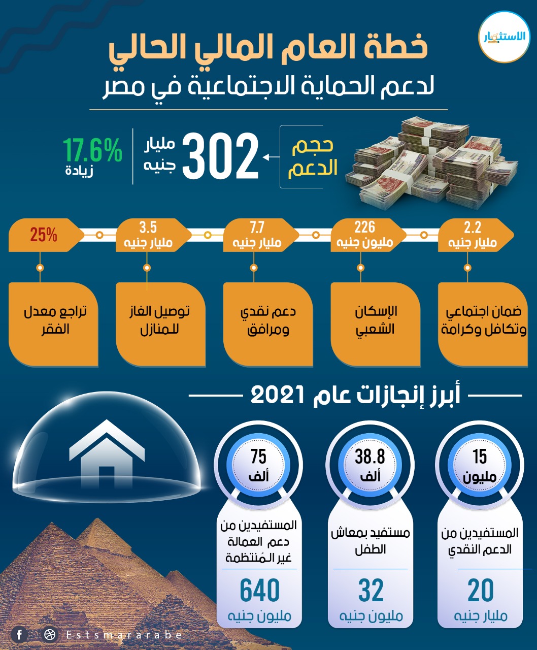 إنفوجرافيك || خطة العام المالي الحالي لدعم الحماية الاجتماعية في مصر