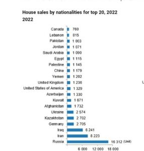 أكثر 20 دولة شراءَ للعقارات التركية 