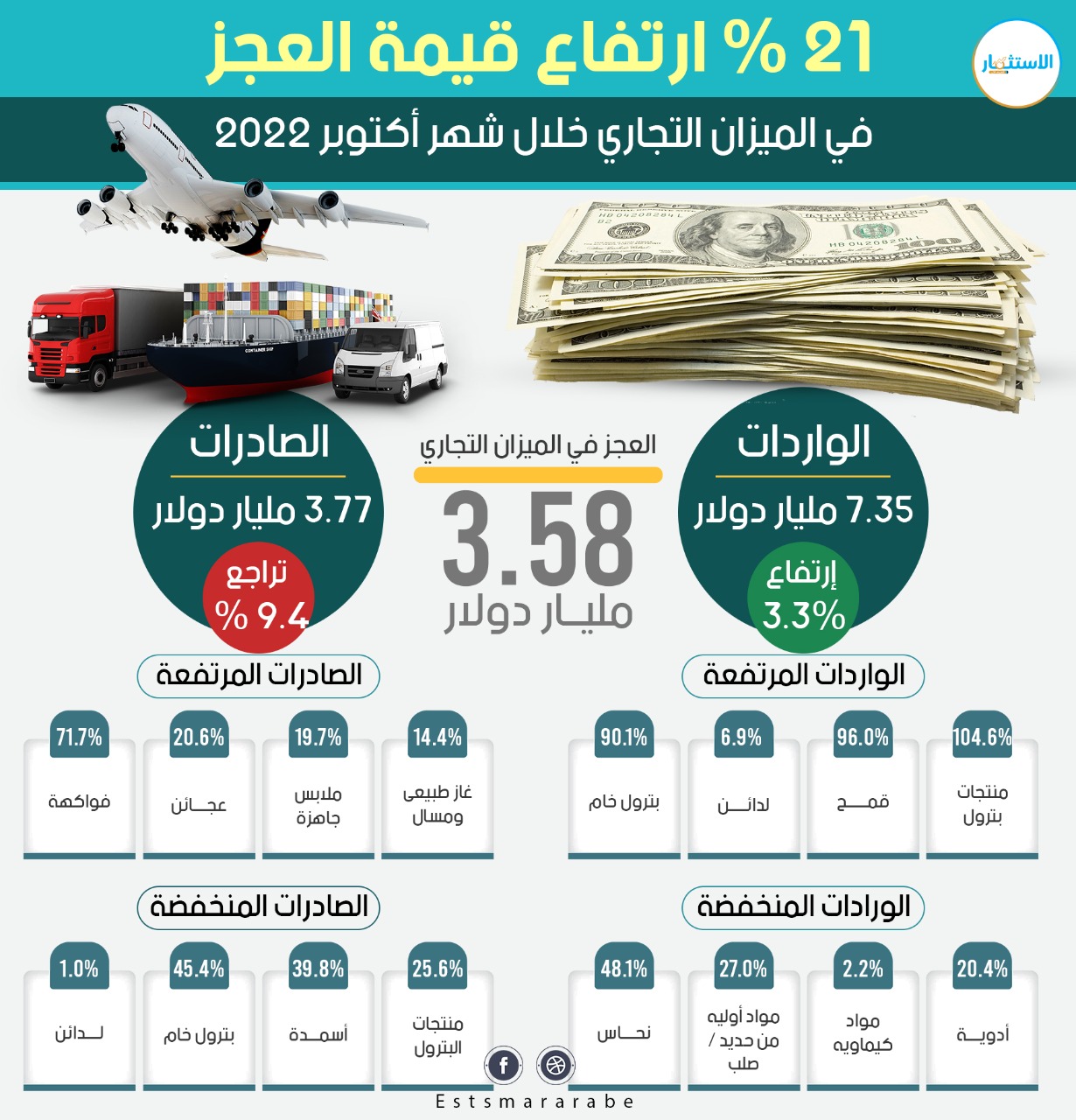 إنفوجرافيك|| تفاصيل عجز الميزان التجاري لمصر