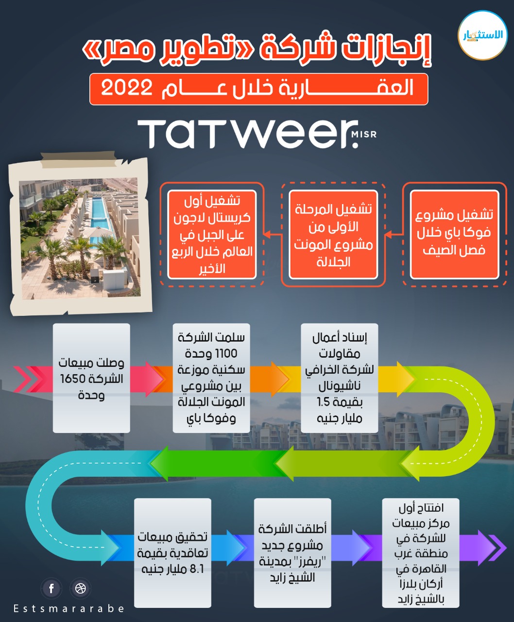 إنفوجرافيك|| حصاد ما نفذتة شركة تطوير مصر خلال العام الماضي