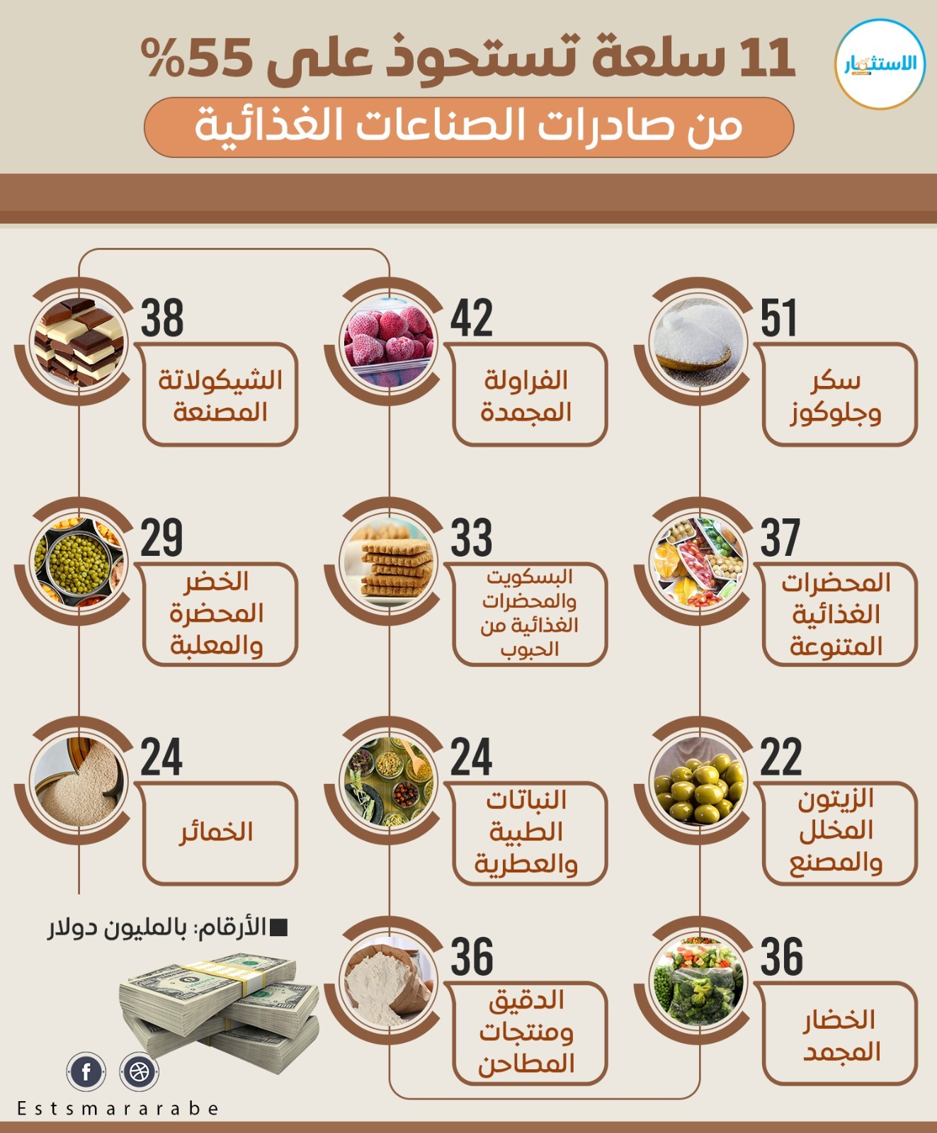 إنفوجرفيك|| أكثر السلع المستحوذة على صادرات الصناعات الغذائية لمصر