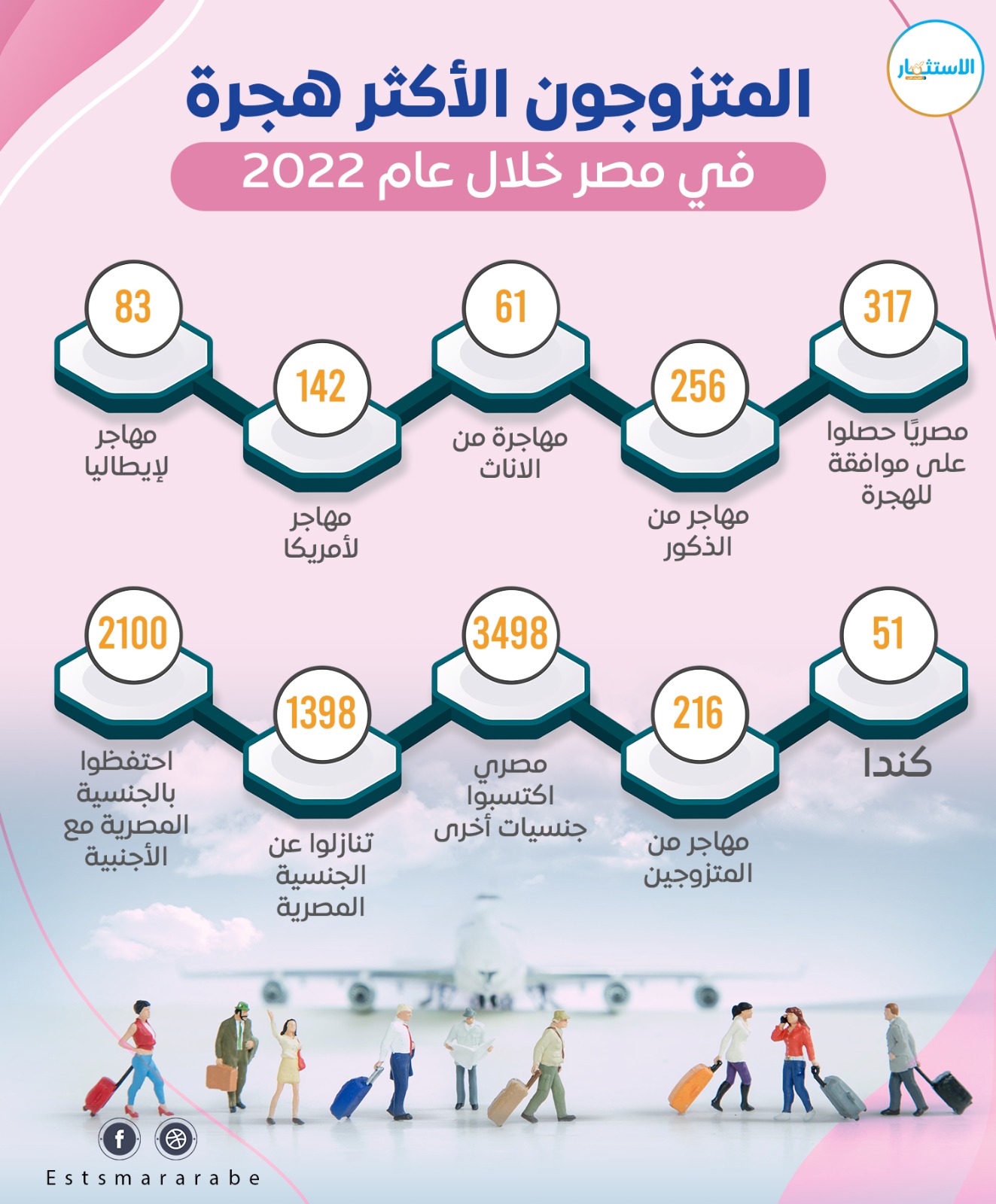 إنفوجرافيك|| تفاصيل الفئات المهاجرة من مصر خلال عام 2022