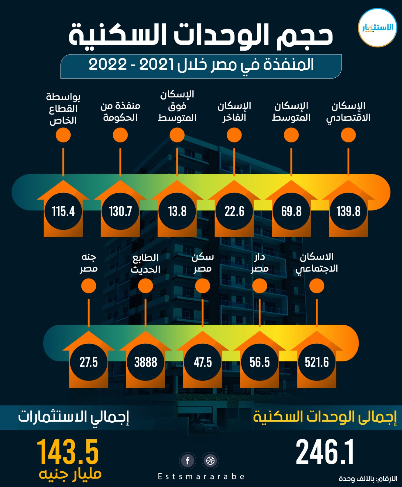 إنفوجرافيك|| تفاصيل الوحدات السكنيه المنفذة فى مصر خلال 2021-2022