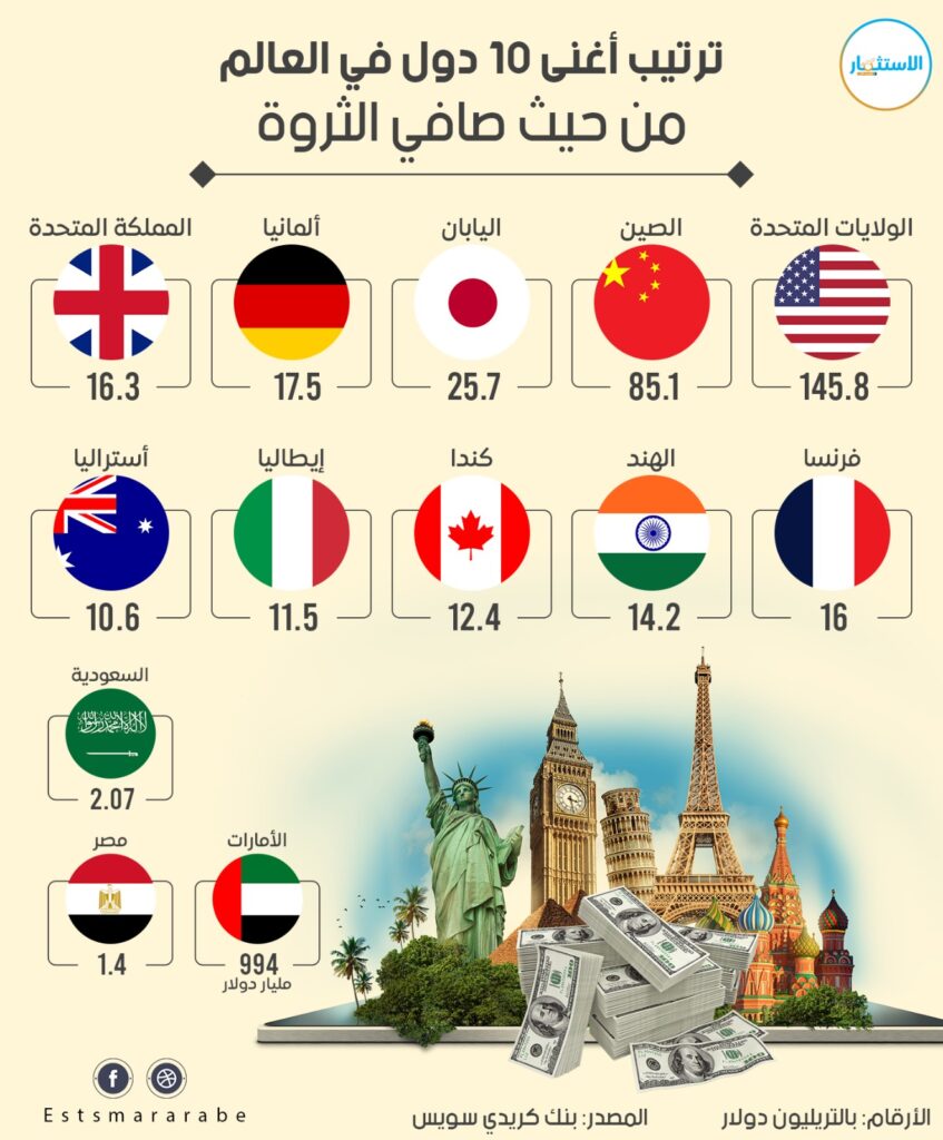 إنفوجرافيك أغنى 10 دول فى العالم من حيث صافي الثروة