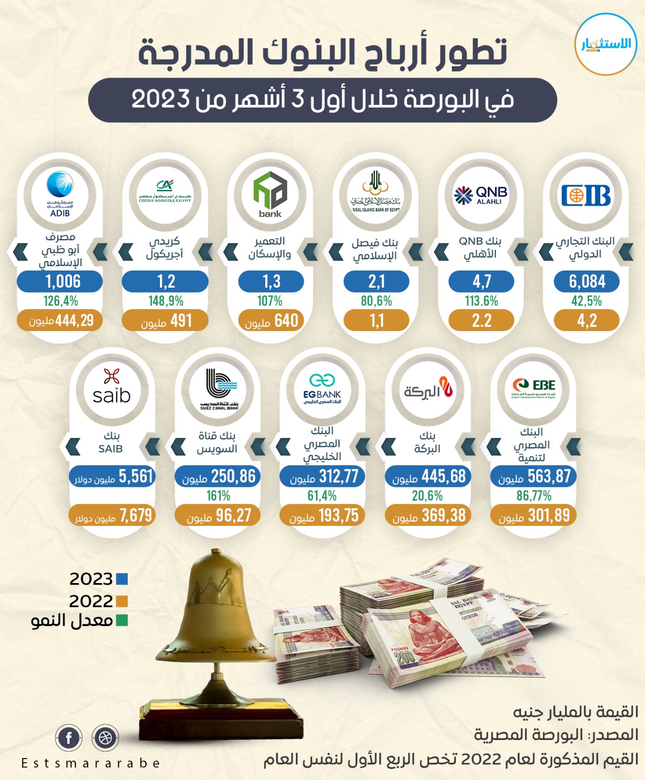 إنفوجرافيك|| كيف تطورت أرباح البنوك المدرجة بالبورصة الربع الأول لعام 2023 ؟