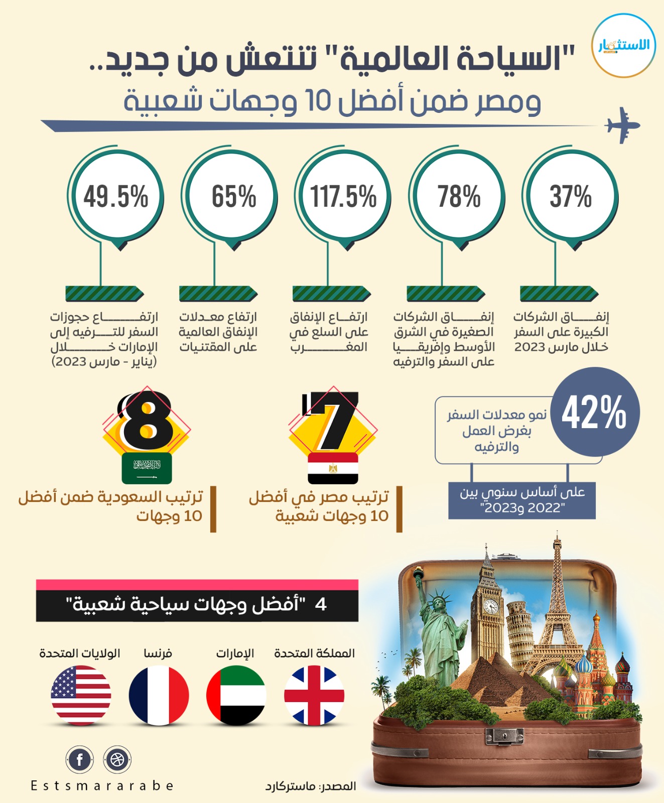 إنفوجرافيك||مؤشرات السياحة العالمية وأفضل وجهات السفر