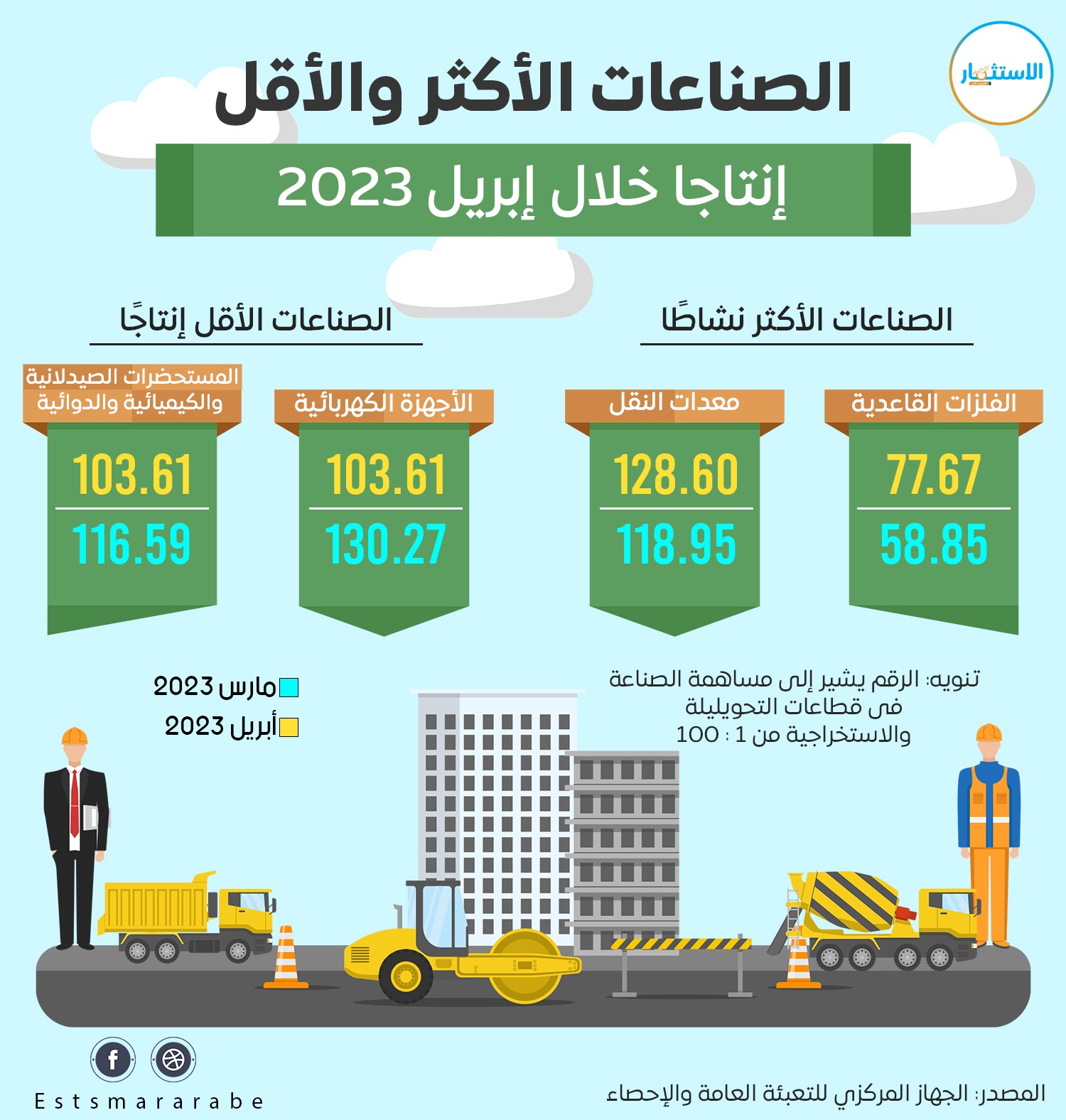 إنفوجرافيك|| تعرف على القطاعات الأكثر إنتاجًا خلال إبريل 2023